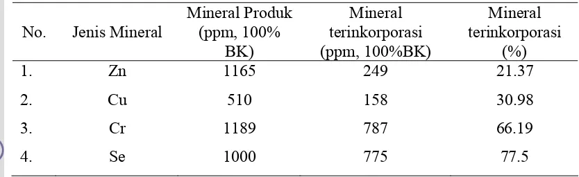 Tabel  1.   Kadar Mineral total dan mineral proteinat produk 