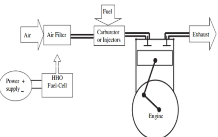 Gambar 2 Proses Pemasukan Gas HHO pada saluran intake manifold [4]. 