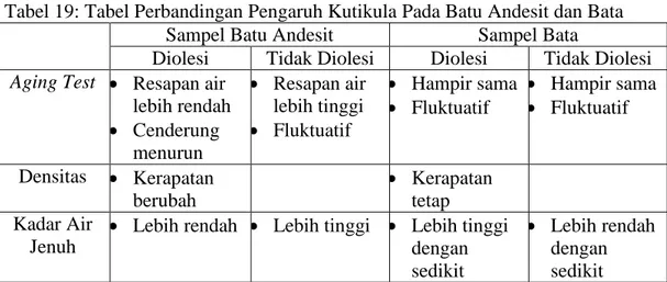 Tabel 19: Tabel Perbandingan Pengaruh Kutikula Pada Batu Andesit dan Bata 