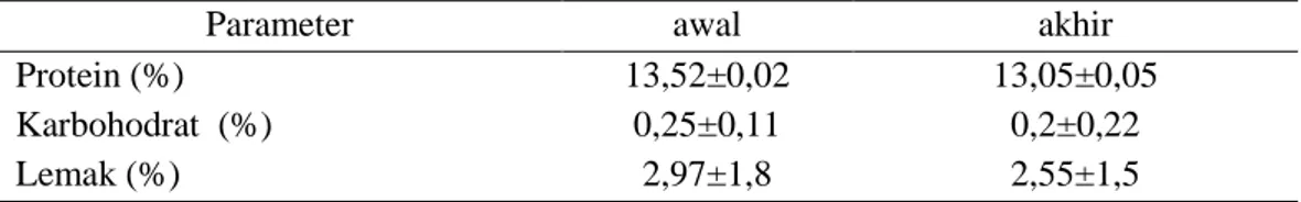 Tabel 1. Nilai proksimat ikan nila (awal dan akhir) 