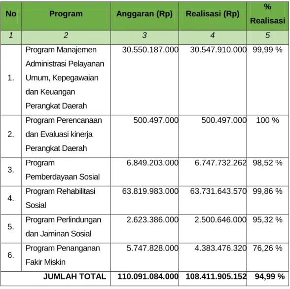 Tabel 3.6  Realisasi Anggaran 