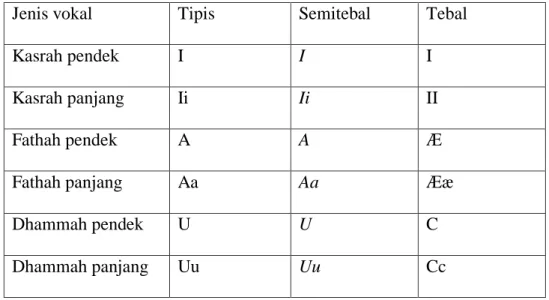 Tabel 1 : Delapan belas vokal bahasa Arab 