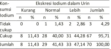 Tabel 1. Tabulasi Silang antara Konsumsi Iodium dan Ekskresi Iodium dalam Urin Anak 