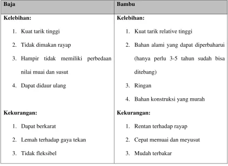 Tabel 1.1 Perbandingan kelebihan dan kekurangan dari baja dan bambu: 