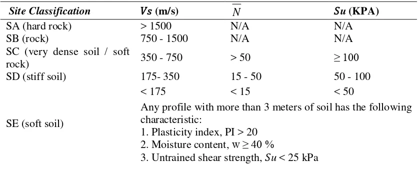 Figure 2. Process of MASW Seismic measurements using seismometers 24 geophones (Rusydy, Khaizal, Fatimah, Syafrizal, & Andika, 2016) 