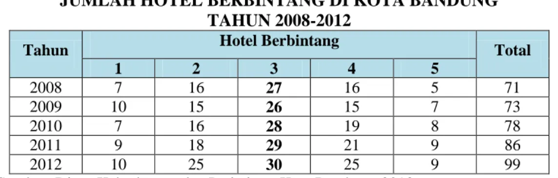 Tabel 1.2 menunjukan bahwa jumlah hotel berbintang di Kota Bandung dari  tahun 2008 hingga 2012 selalu mengalami penambahan