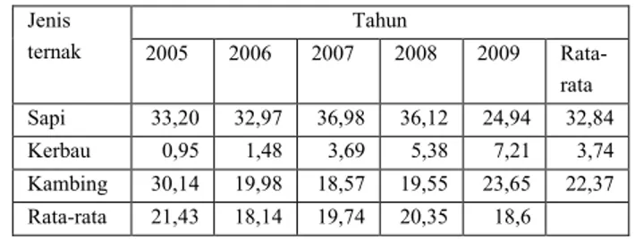 Tabel 6. Persentase jumlah ternak ruminansia yang                keluar dari wilayah penelitian (%)