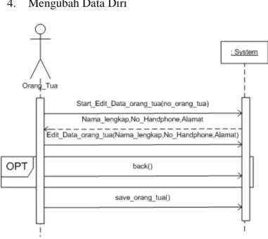 Gambar 4.59 System Sequence Diagram Mengubah Data Diri 