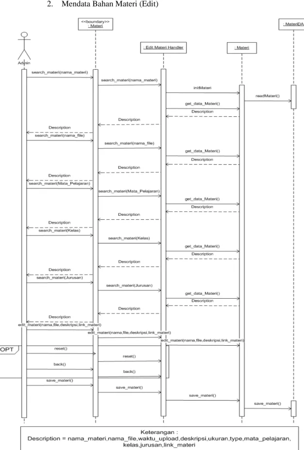 Gambar 4.95 Multilayer Sequence Diagram Mendata Bahan Materi (Edit) 