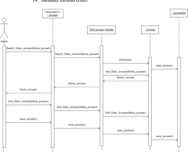 Gambar 4.107 Multilayer Sequence Diagram Mendata Jurusan (Edit) 