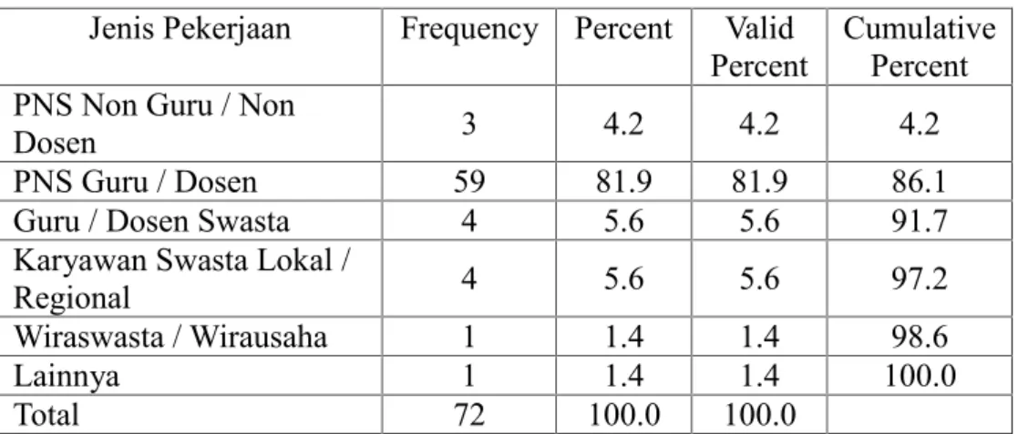 Tabel 4.  Jenis Pekerjaan Saat Ini Jenis Pekerjaan Frequency Percent Valid
