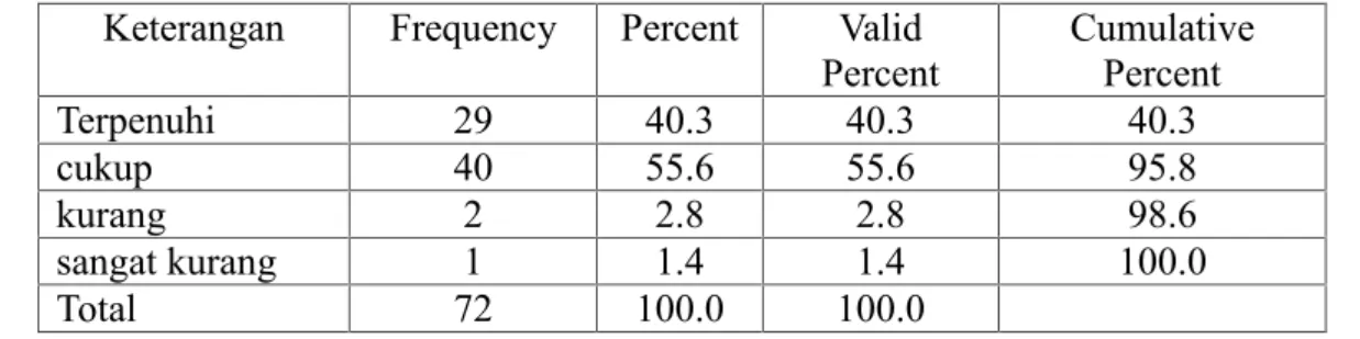 Tabel 8.  Kesesuaian materi dengan kebutuhan kerja Keterangan Frequency Percent Valid