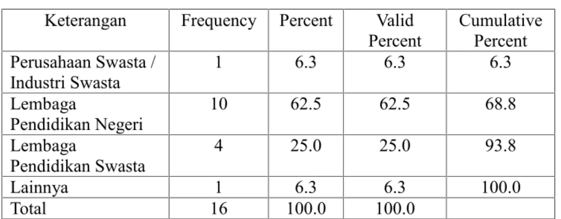 Tabel 10. Jenis Instansi Keterangan Frequency Percent Valid