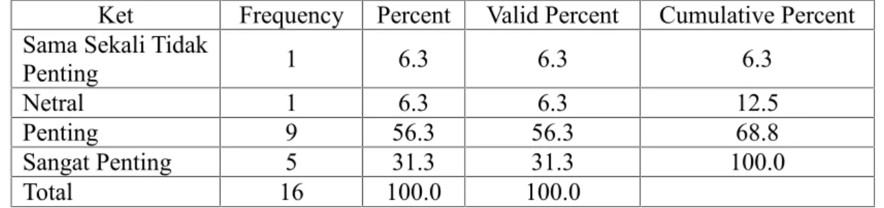 Tabel 22. Keterampilan Praktis yang Diperoleh Semasa Kuliah Ket Frequency Percent Valid Percent Cumulative Percent