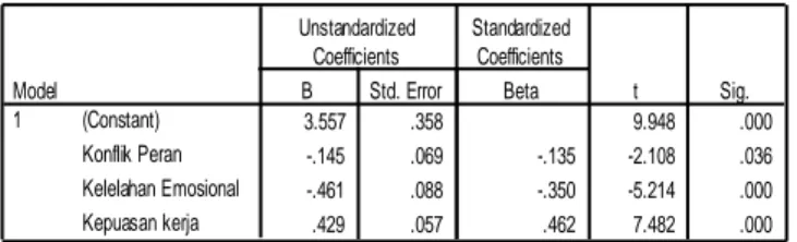 Tabel 5: Koefisien Determinasi dan Uji F 