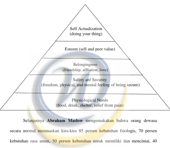 Gambar 2.2  Hierarki Maslow 
