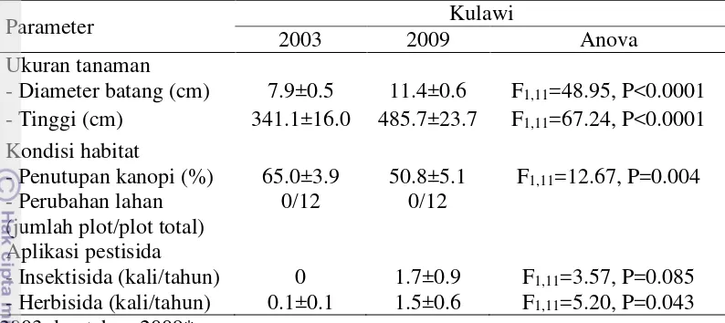 Tabel 1  Parameter perubahan lingkungan di lokasi agroforestri kakao pada tahun 