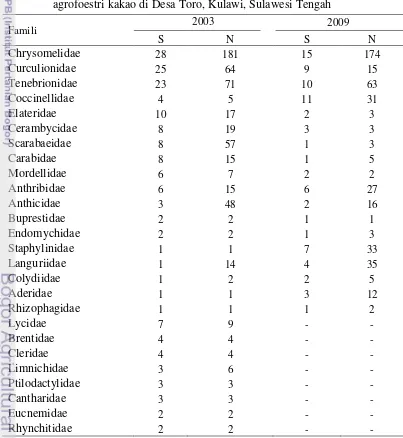 Tabel 2  Jenis (S) dan kelimpahan (N) Coleoptera pada seluruh tipe habitat 