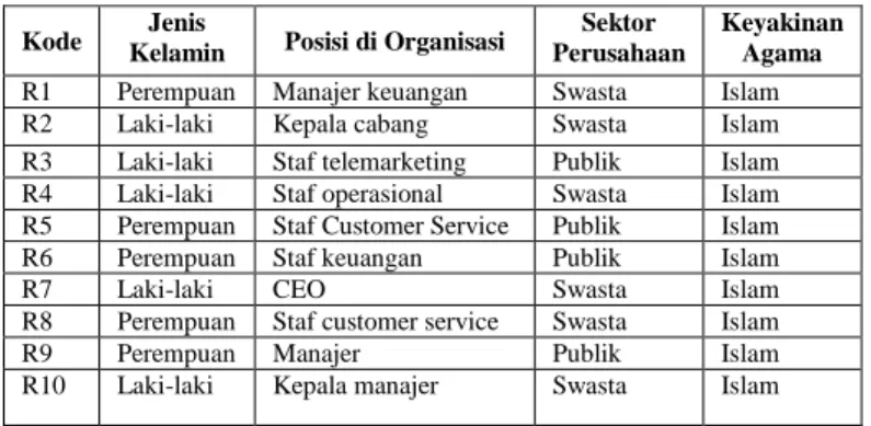 Tabel 1 : Data Responden 