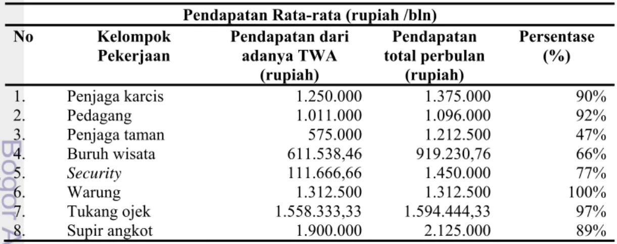 Tabel 9. Proporsi Pendapatan Rata-rata Masyarakat dengan Adanya  Kawasan Taman Wisata Alam Gunung Pancar Terhadap  Pendapatan Total 2011 