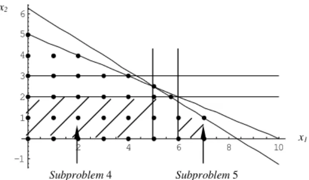 Gambar 4. Daerah Fisibel  untuk subproblem 4 dan subproblem 5  4.  Cari solusi LP-Relaksasi dari subproblem 4 