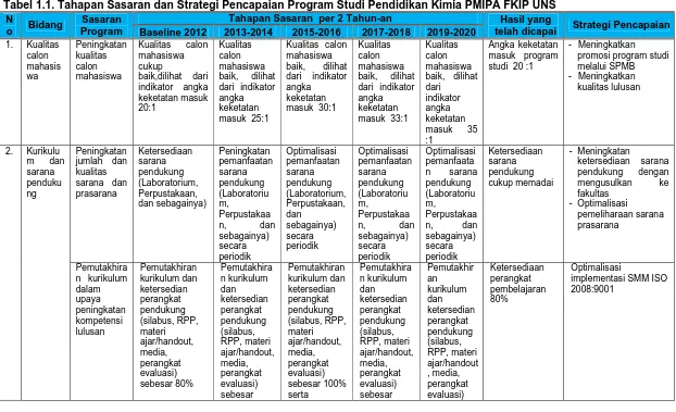 Tabel 1.1. Tahapan Sasaran dan Strategi Pencapaian Program Studi Pendidikan Kimia PMIPA FKIP UNS NSasaran Tahapan Sasaran  per 2 Tahun-an Hasil yang 