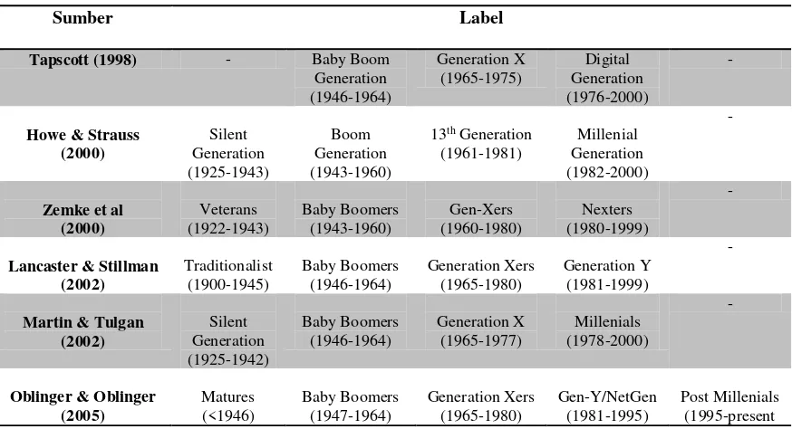 Tabel 1 Pengelompokan Generasi 