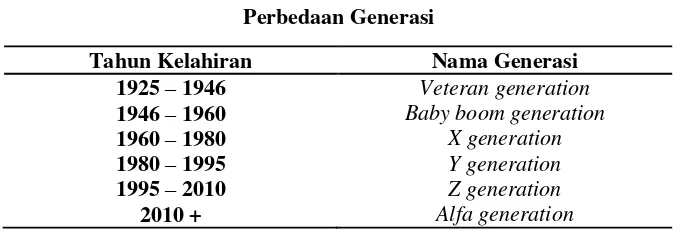 Tabel 3 Perbedaan Generasi  