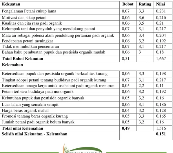 Tabel 1. Analisis IFAS dan EFAS pada pengembangan pertanian padi organik di kabupaten  Malang  