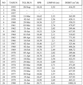 Tabel 4-1.  Data debit banjir maksimum Kali Tuntang Hilir 