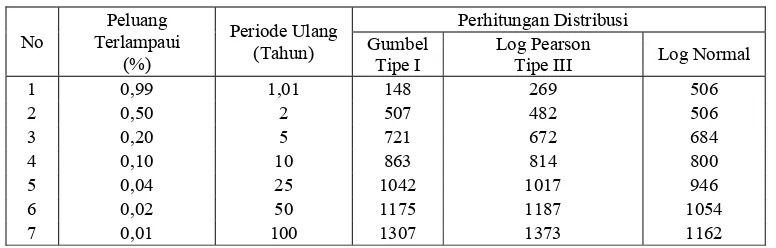 Tabel 4-4.  Perhitungan Analisa Debit Banjir Rencana Metode Log Pearson Tipe III 