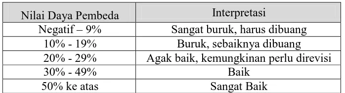 Tabel 3.9 Kriteria Daya Pembeda 