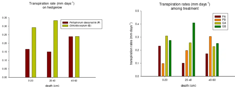 Tabel 2. Korelasi antara laju transpirasi (mm day-1) dengan konduktivitas hidrolik tidak jenuh (mm day-1) 