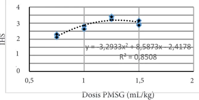 Gambar 3. Indeks gonadosomatik (IGS) setelah  induksi homon pregnant mare serum gonadotropin  (PMSG) pada setiap perlakuan