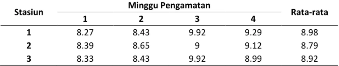 Tabel 9. Hasil rata-rata pengukuran pH waduk Bilibili zona II.