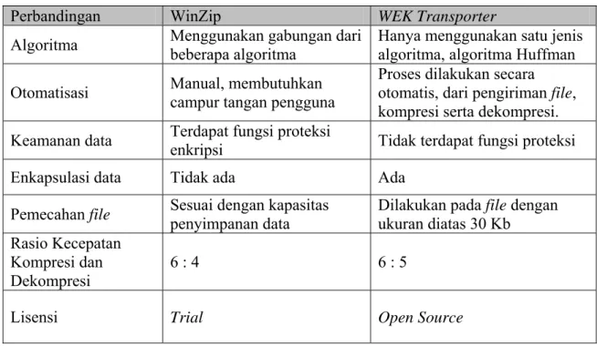 Tabel 3.5 Tabel Perbandingan WinZip dan WEK Transporter 