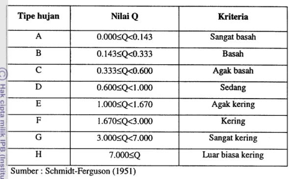 Tabel  3.  Tipe hujan di Indonesia menurut Schmidt-Ferguson 