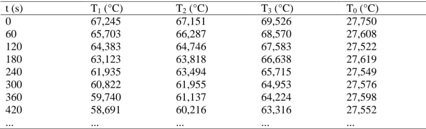 Tabel  1  Merupakan  data  yang  diperoleh  dari  pencatatan  dengan  software  Pasco  Capstone  14.1,  yaitu  waktu  (t),  temperatur air pada gelas I (T 1 ), temperatur 