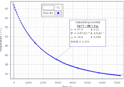 Gambar 2. Grafik hubungan waktu dan suhu air pada gelas I. 