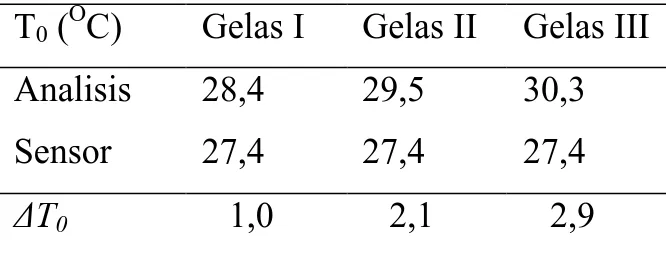 Tabel  2  adalah  perbandingan  suhu  lingkungan  dengan  suhu  sekitar  gelas  I,  II  dan  III