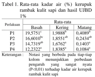 Tabel 1.  Rata-rata  kadar  air  (%)  kerupuk  rambak  kulit  sapi  dan  hasil  UJBD  1% 
