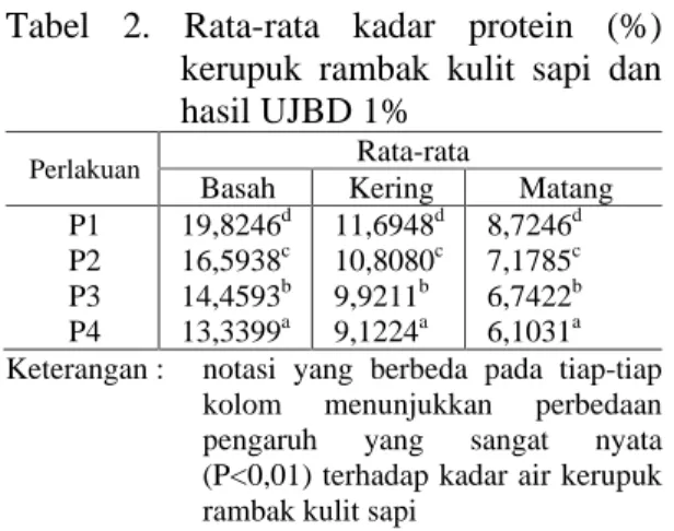 Tabel  2.  Rata-rata  kadar  protein  (%)  kerupuk  rambak  kulit  sapi  dan  hasil UJBD 1% 