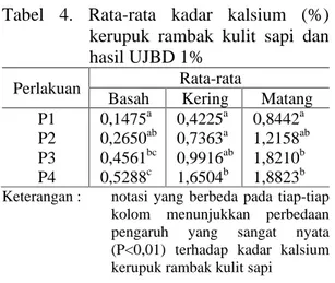 Tabel  4.  Rata-rata  kadar  kalsium  (%)  kerupuk  rambak  kulit  sapi  dan  hasil UJBD 1% 