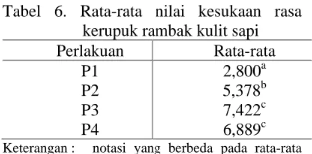 Tabel  6.  Rata-rata  nilai  kesukaan  rasa  kerupuk rambak kulit sapi   Perlakuan   Rata-rata    P1  P2  P3  P4  2,800 a5,378 b 7,422c 6,889c  Keterangan :   notasi  yang  berbeda  pada  rata-rata 