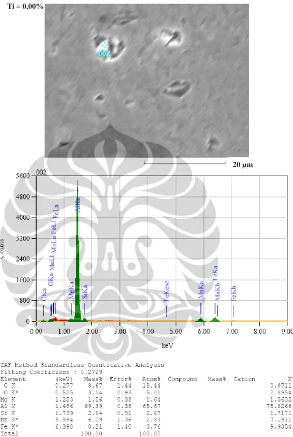 Gambar 4.9  Hasil Analisis EDX Pada Permukaan Atas Area Presipitasi Paduan  Aluminium AA3104 Komposisi Titanium 0,00% 