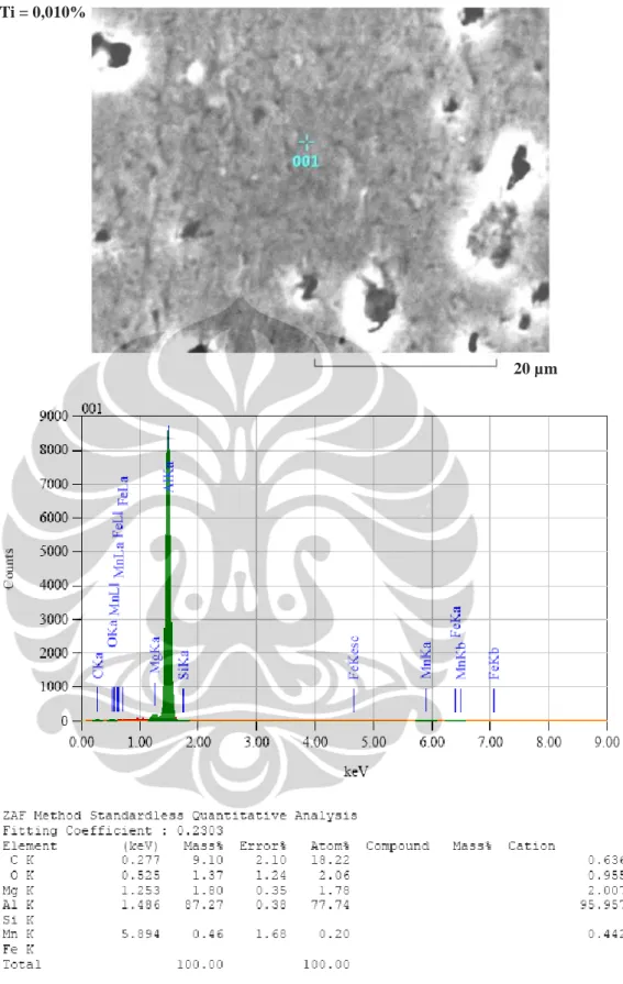 Gambar 4.12 Hasil Analisis EDX Pada Permukaan Atas Area Non Presipitasi  Paduan Aluminium AA3104 Komposisi Titanium 0,010% 