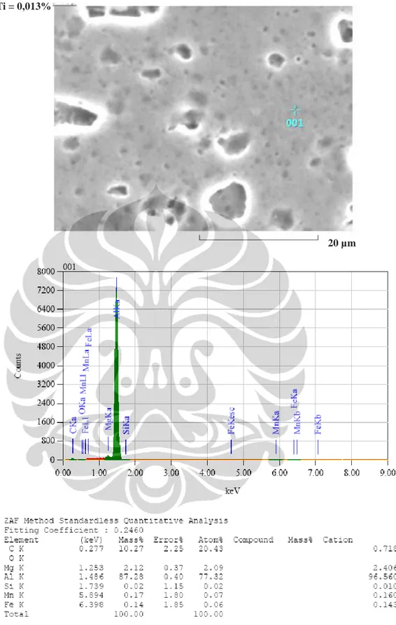 Gambar 4.14 Hasil Analisis EDX Pada Permukaan Atas Area Non Presipitasi  Paduan Aluminium AA3104 Komposisi Titanium 0,013% 