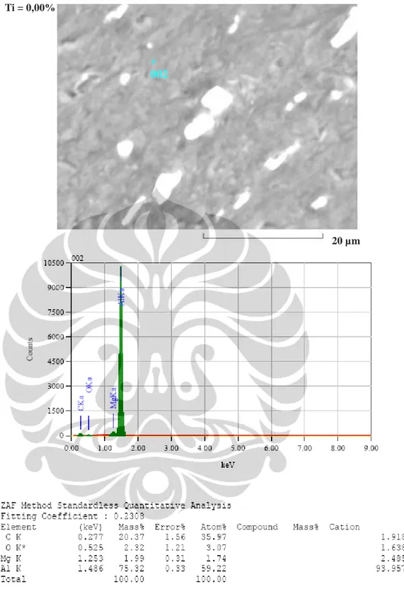 Gambar 4.16 Hasil Analisis EDX Pada Permukaan Samping Area Non Presipitasi  Paduan Aluminium AA3104 Komposisi Titanium 0,00% 