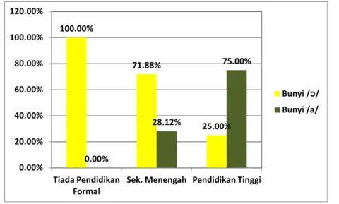 Ilustrasi  di atas memaparkan peratusan bentuk bunyi mengikut taraf pendidikan  bagi kampung SP