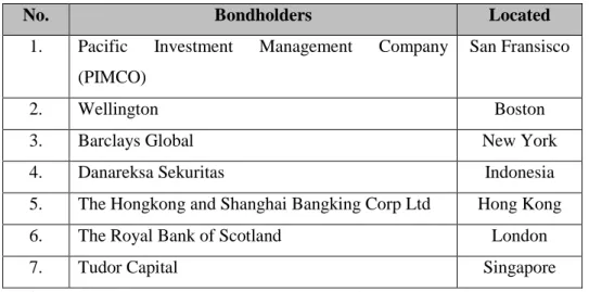 Tabel 1.1  Investor Bond Pertamina 